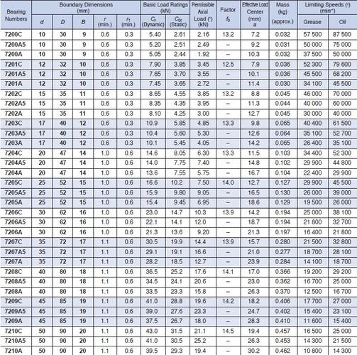 nsk轴承7202c 精密角接触球轴承