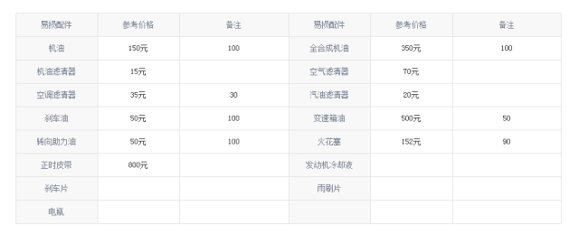 长安汽车保养项目周期表,长安cs35保养详情