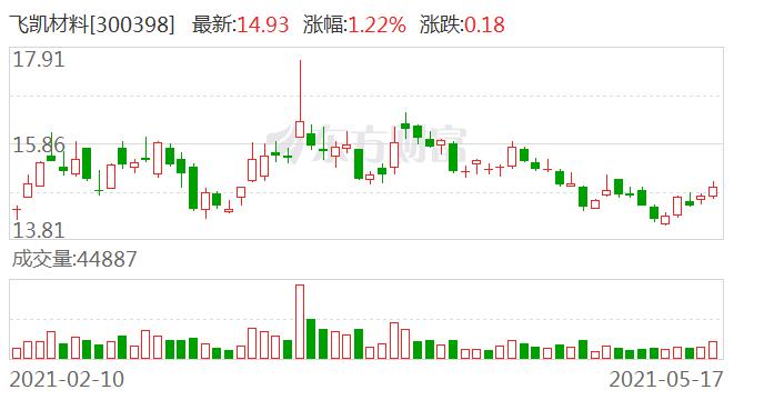 飞凯材料(300398):控股股东飞凯控股质押452.