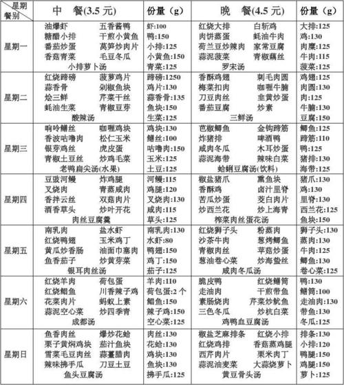 食堂承包一餐4.5元,一周菜单