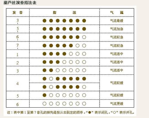 葫芦丝 巴乌指法表