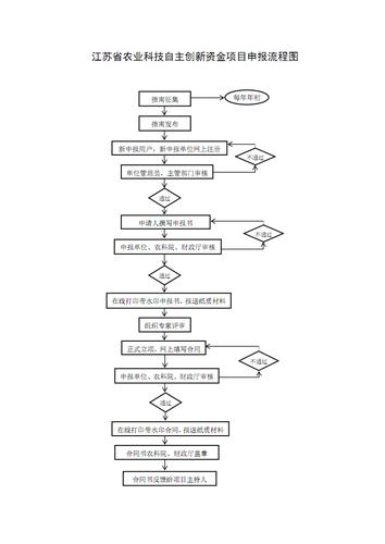 江苏农业科技自主创新资金项目申报流程图-江苏农业科学院.pdf
