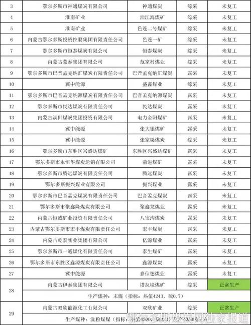 02月10日鄂尔多斯部分煤矿复工复产煤矿名单