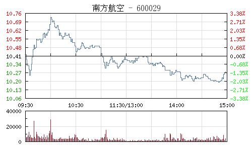 快讯机场航运板块表现萎靡南方航空领跌