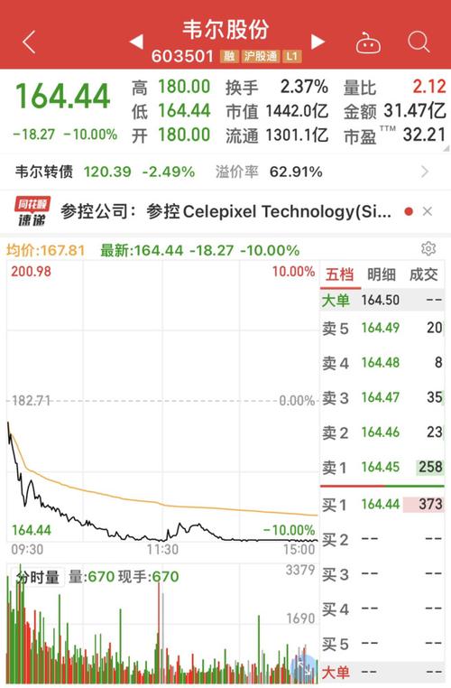 科技白马股韦尔股份业绩大幅上涨股票闪崩跌停真是什么怪事都有呀