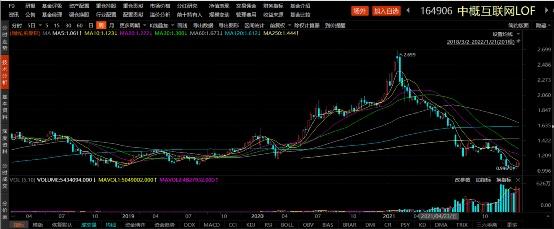 图5:中概互联网lof(164906)的行情走势3.