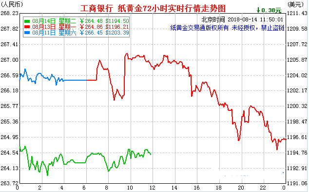 8月14日工商银行纸黄金价格实时走势图分析 今日工行黄金多少钱?