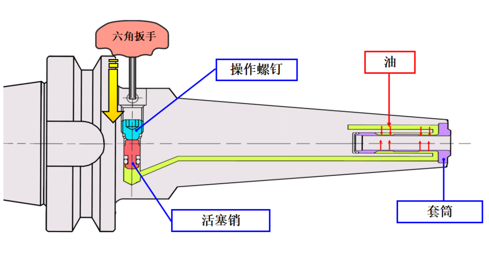 液压刀柄的卡紧原理,是通过油压来使被称作sleeve的薄壁圆筒发生弹性