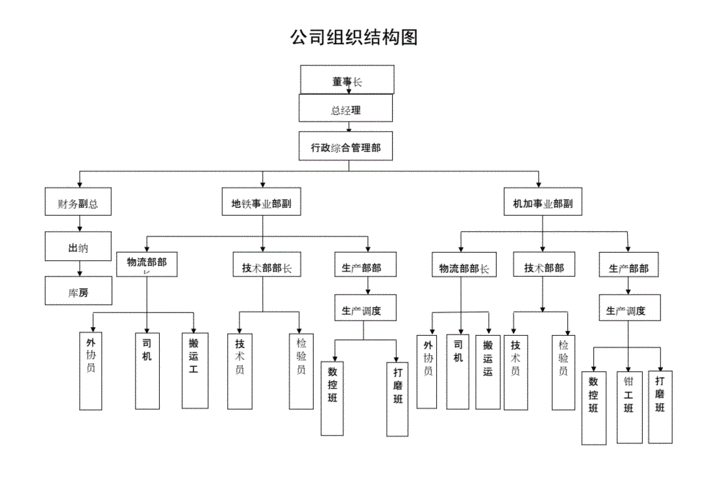 小企业组织结构图.docx 2页
