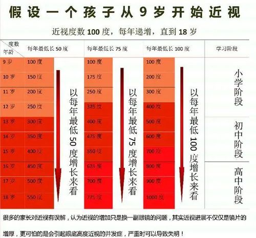 假设,一个孩子从9岁开始近视