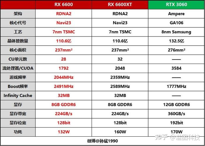 radeon rx6600采用了和rx6600xt代号相同的navi23核心,cu单元数量从