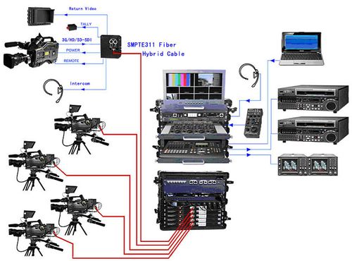 sd-sdi video with remote& tally& intercom& return