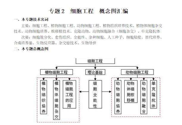 考前需要做好各方面的知识储备,高中生物选修3知识点有哪些呢?