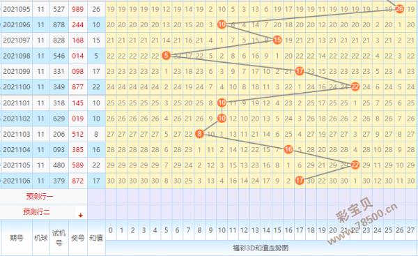 福彩3d和值走势图