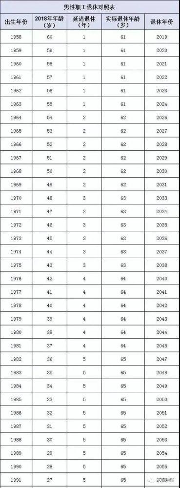 2022年延迟退休年龄计算表