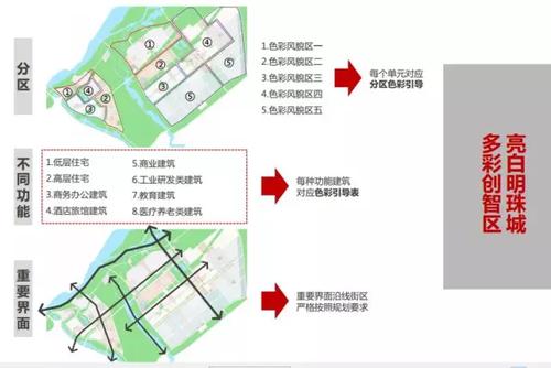 规划》从 色彩风貌分区,建筑功能,重要界面三个方面   对银川滨河新区