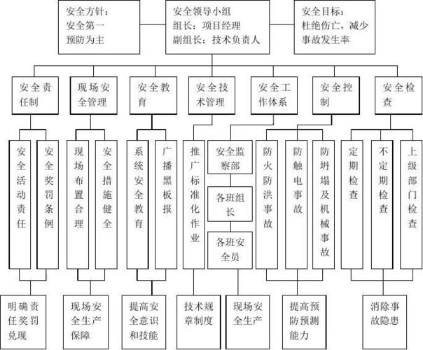 安全管理体系与措施