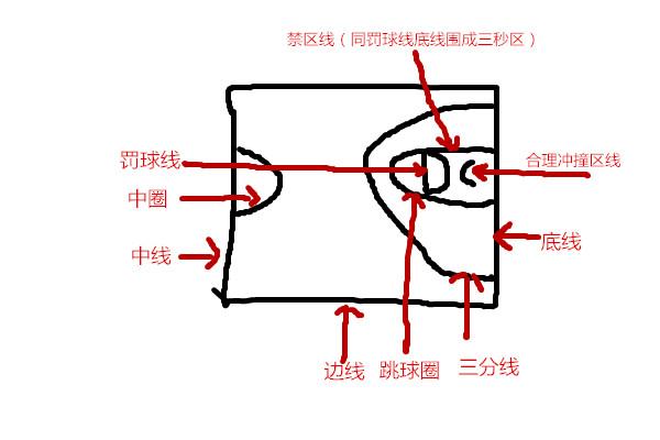 篮球标准赛场上一些线条的名字和所处的位置(例如:三分线,罚球线等)