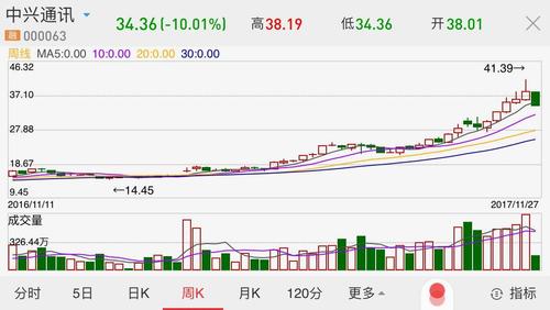 中兴通讯股票行情(中兴通讯2021年目标价)