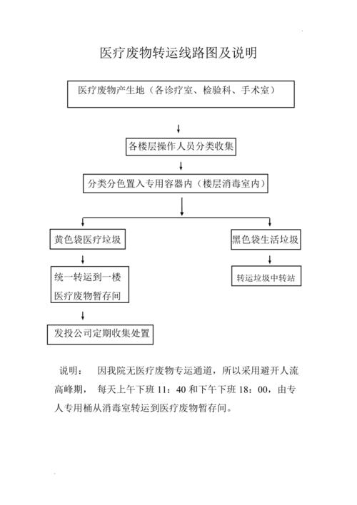 医疗废物转运线路图及说明