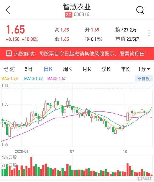 000816智慧农业股票上市价格是多少