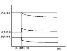 索洛经济增长模型