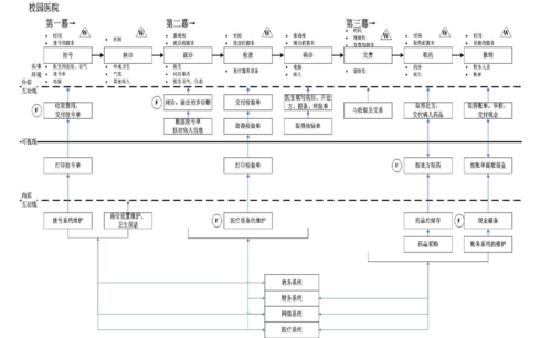 校医院服务蓝图