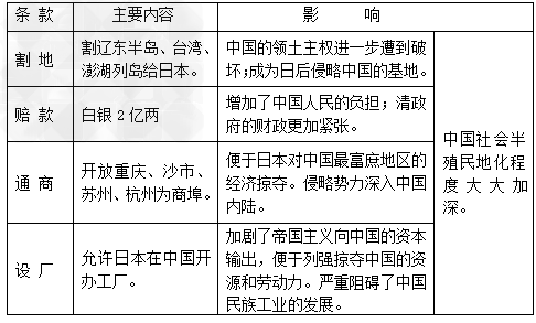 通过列表格的形式识记《马关条约》的内容和造成的影响.
