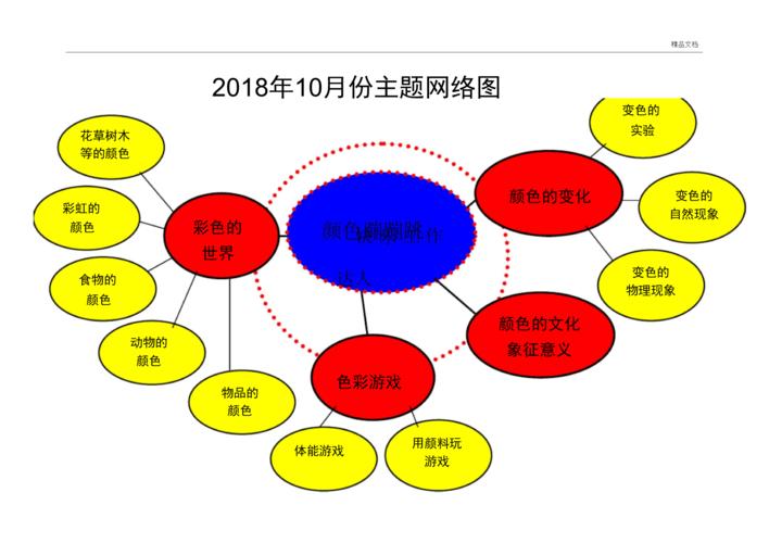 幼儿园主题网络图.docx 1页