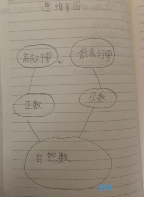 《负数》单元思维导图