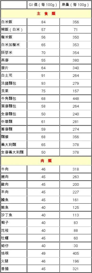 各类食物gi值检视表(gi值 热量值)