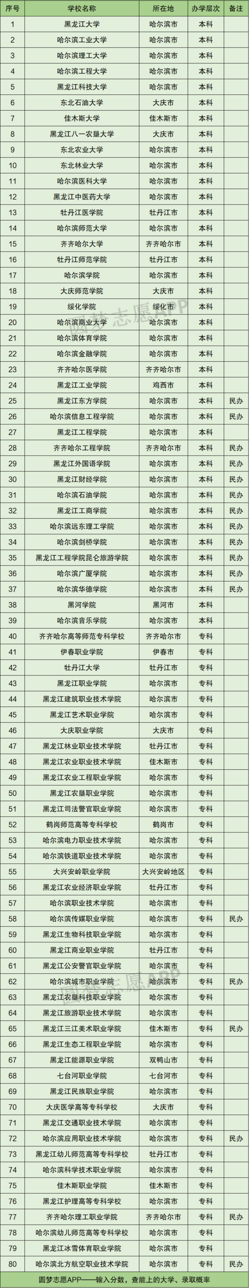 2021黑龙江野鸡大专院校名单—黑龙江垃圾大学盘点