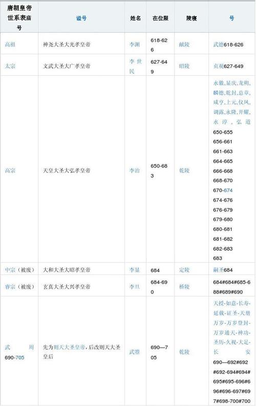 唐朝皇帝世系表庙号   