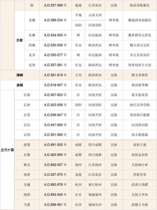 中华历朝历代帝王及年代简表