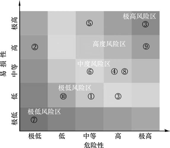 9 某10条路段风险坐标图仔细观察图6.