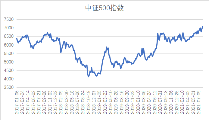 雪球系列 | 雪球的常见挂钩标的——中证500指数