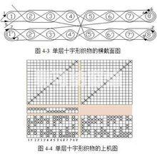 十字形立体织物是一种采用压扁法织造的编织物品.