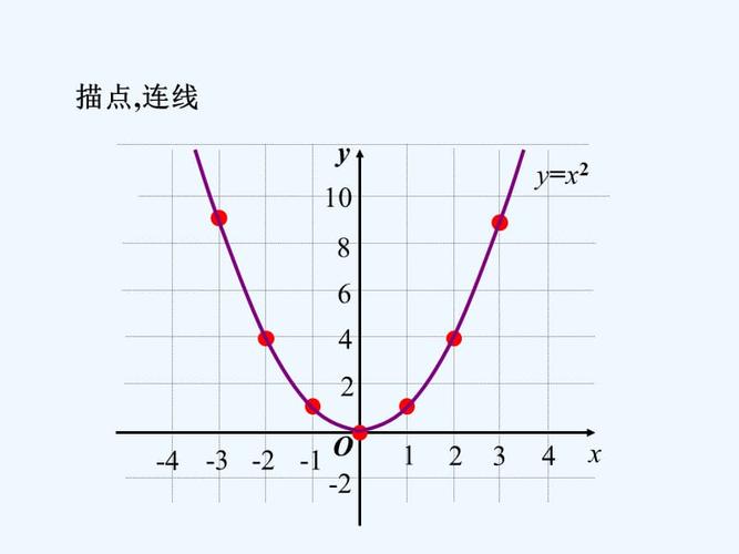 二次函数y=ax2的图像和性质