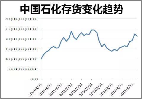 中石化暴跌10%,免职高管期货交易巨亏,三个月前称:油价每桶60-80美元