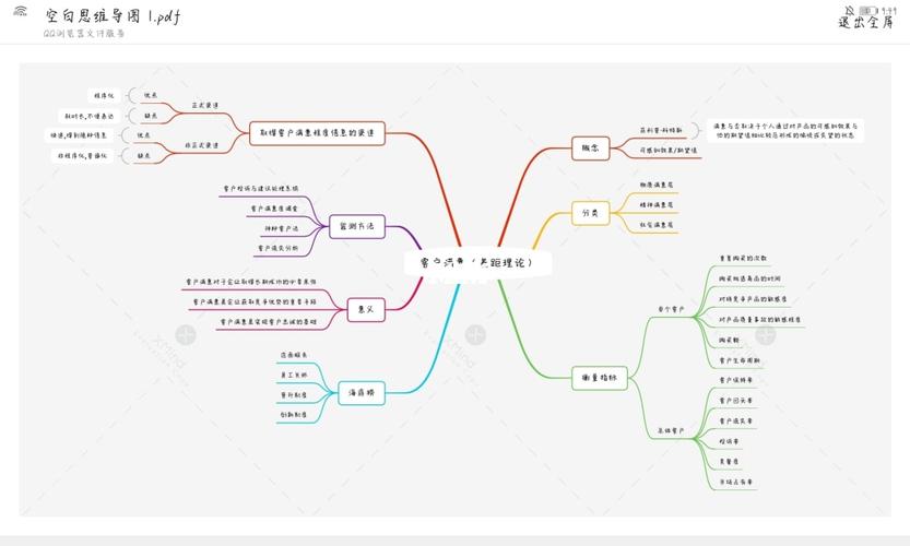 客户关系管理(二)_学习_思维导图_教育_教育其他