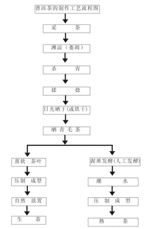 工艺流程