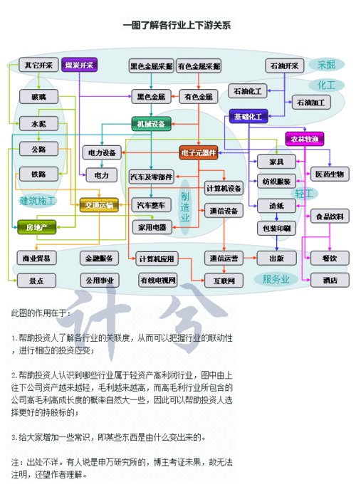 一图了解各行业上下游关系