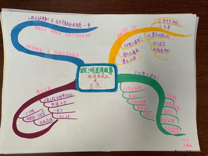 《欧洲民间故事》思维导图