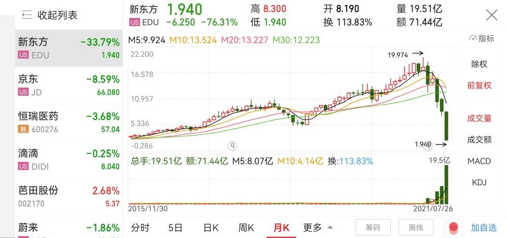 新东方股价断崖式下跌资本市场的无情