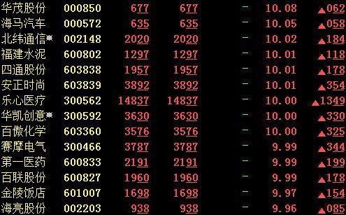 接二连三大妖股· 2连板:600827百联股份:新零售 600802福建