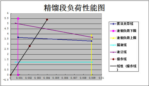 图4-5.精馏段负荷性能图