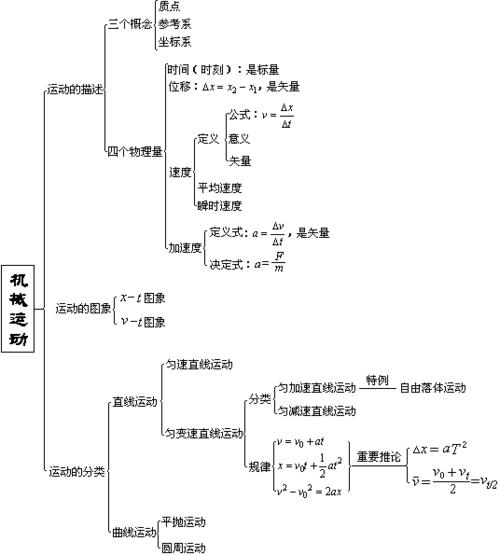 高一物理知识结构图(上)
