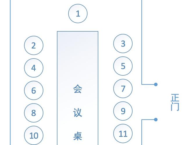 商务礼仪,下图会议座次安排是否正确?
