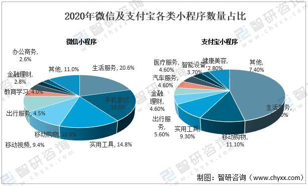 2020年微信及支付宝各类小程序数量占比其中2020年中国微信小程序数量