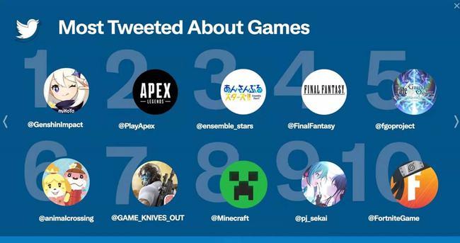 在2021年,twitter发布了榜单"most tweeted about games globally(推